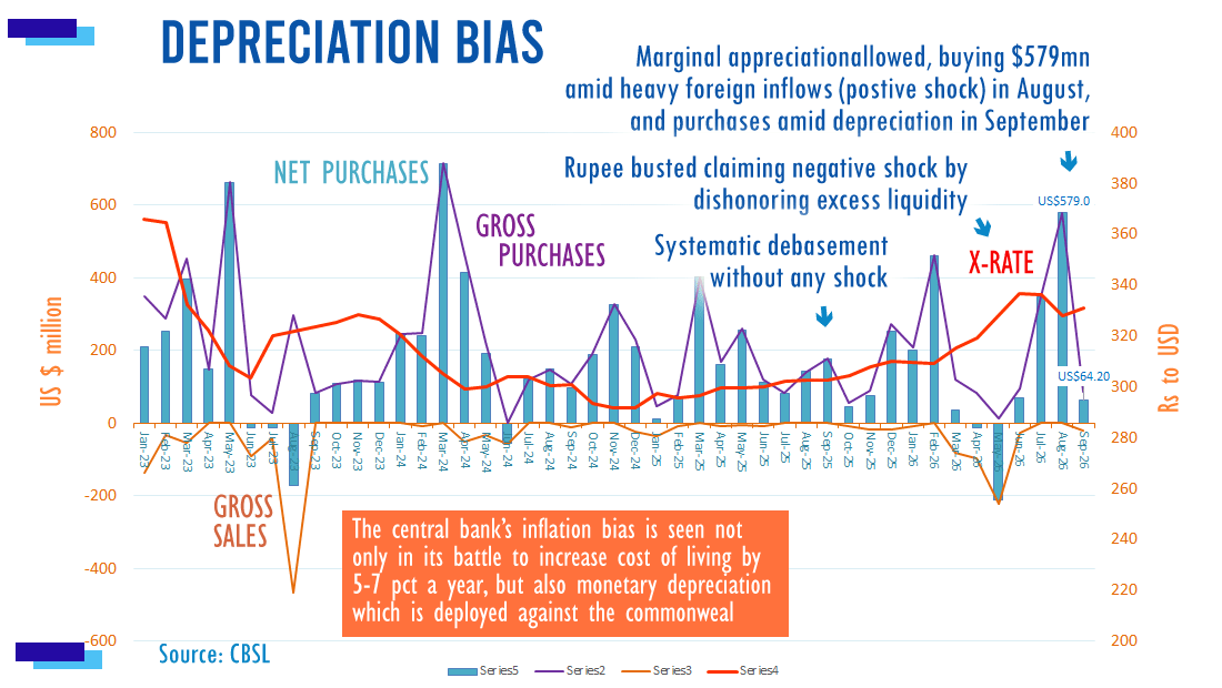 MONETIZING : The central bank bought $579mn in August as speculative positions built up to protect themselves from flexible exchange rate or speculate on its volatility  were cut and foreigners bought bonds, but the purchases reduced in the following month